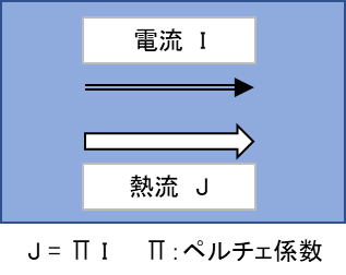 電流Iに沿って熱流Jが発生し、J=ΠIで表されるペルチェ効果の模式図