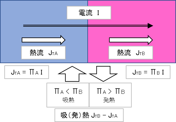 ペルチェ係数の異なる材料Aと材料Bの接合部で、電流により吸熱または発熱が起こる模式図