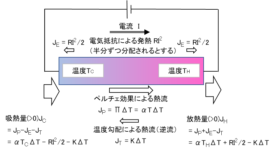 ペルチェ素子内でのペルチェ効果による熱流、ジュール熱、温度勾配による逆向きの熱流を整理した模式図