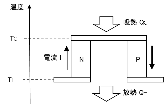 N型半導体とP型半導体で構成されたπ型ペルチェ素子が、低温側で吸熱し高温側で放熱する模式図