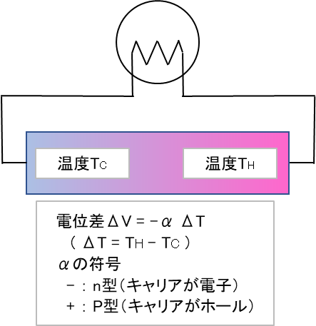温度差ΔTによって電位差ΔVが発生し、ΔV=-αΔTで表されるゼーベック効果の模式図