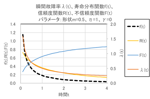 形状パラメータmが0.5のワイブル分布の例