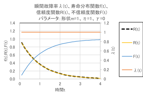 形状パラメータmが1のワイブル分布の例