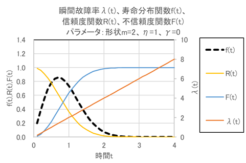 形状パラメータmが2のワイブル分布の例