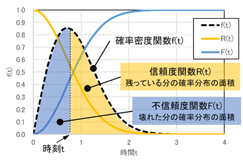 確率密度関数f(t)、信頼度関数R(t)、不信頼度関数F(t)の関係を示す図