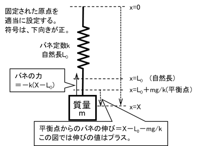 鉛直ばねに質点をつり下げた調和振動系