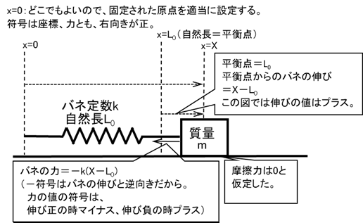 摩擦係数がゼロの水平面上に置かれたばね質点系