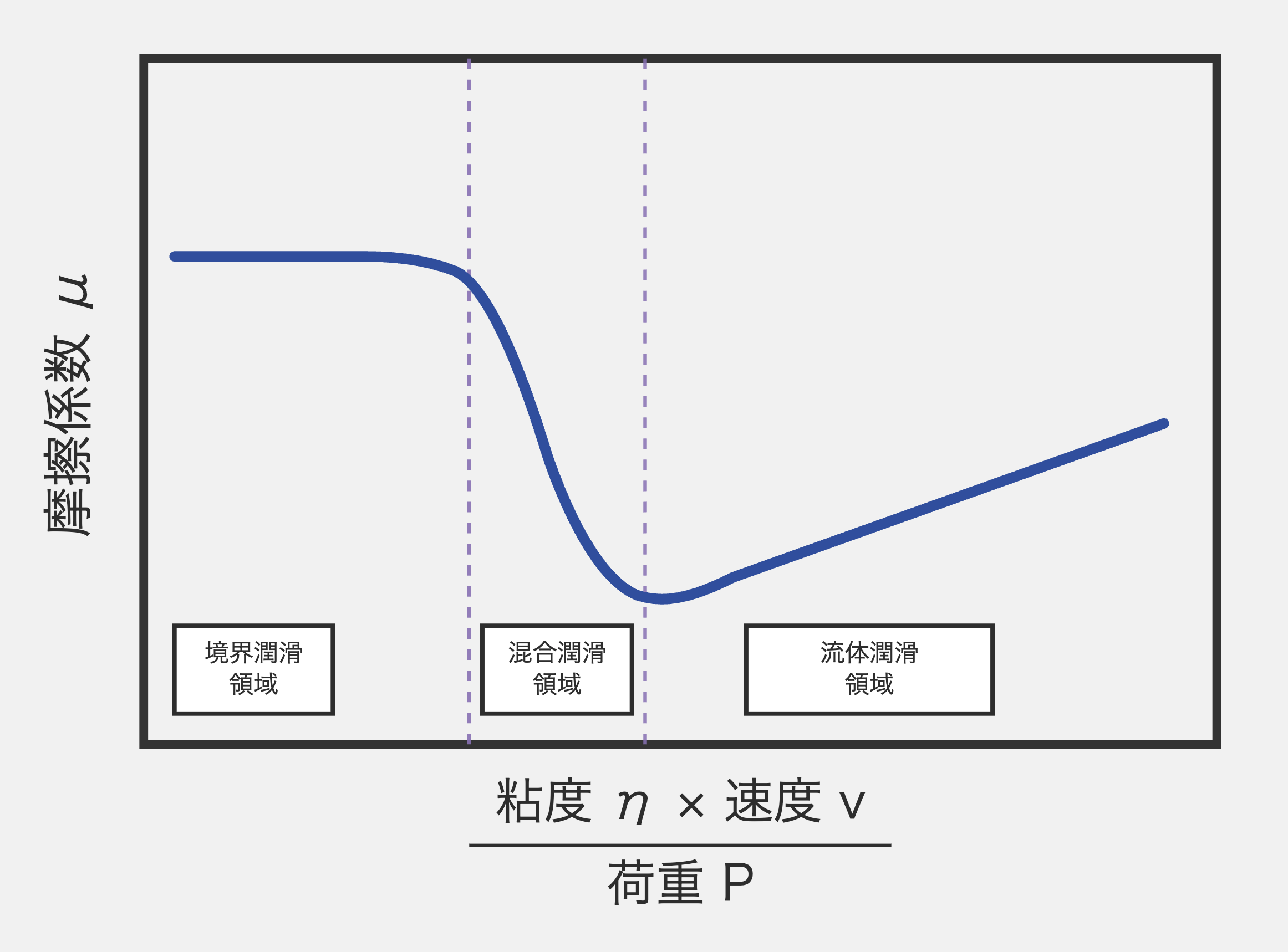 境界潤滑、混合潤滑、流体潤滑の各領域における摩擦係数の変化を示すストライベック線図
