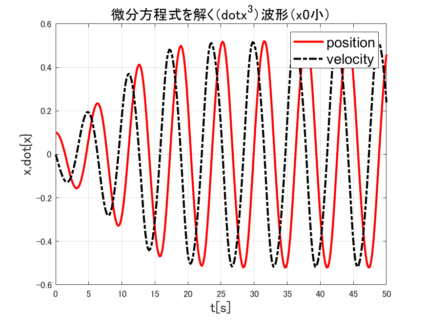 初期振幅が小さい場合の速度の一次項と三次項を持つ非線形散逸振動系の時間波形
