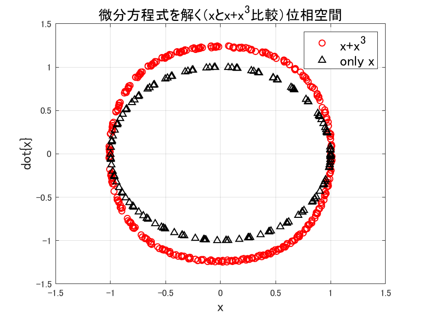 線形振動系と立方非線形項を持つ保存振動系の位相平面の比較