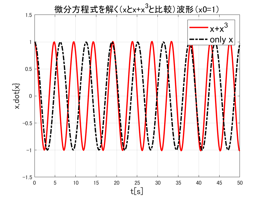 線形振動系と立方非線形項を持つ保存振動系の時間波形の比較