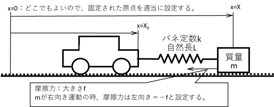 摩擦のある板上をばねを介して外力源に押される質点の運動と座標